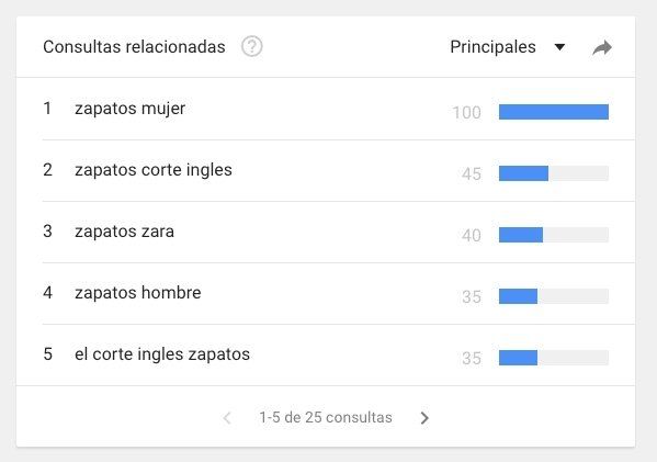 Resultados de búsqueda en Google Trends